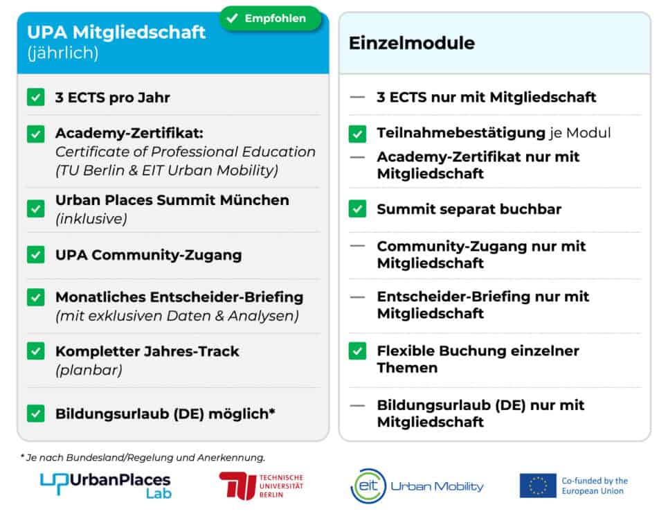 Teilnahme und Organisation bei Urban Places Academy, inklusive Module und Zertifikate.